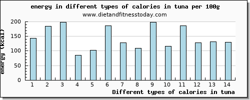 calories in tuna energy per 100g